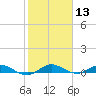 Key Largo Angler's Club tide chart for Saturday, January 13, 2024