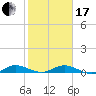 Key Largo Angler's Club tide chart for Wednesday, January 17, 2024