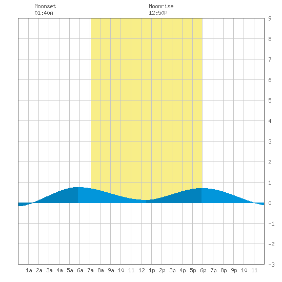 Key Largo Angler's Club tide chart for Friday, January 19, 2024