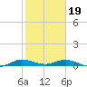 Key Largo Angler's Club tide chart for Friday, January 19, 2024