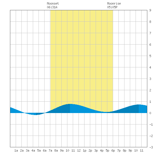 Key Largo Angler's Club tide chart for Wednesday, January 24, 2024