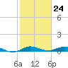 Key Largo Angler's Club tide chart for Wednesday, January 24, 2024