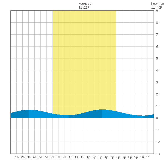 Key Largo Angler's Club tide chart for Tuesday, January 2, 2024