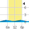 Key Largo Angler's Club tide chart for Thursday, January 4, 2024