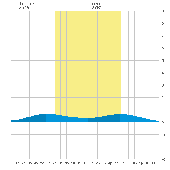 Key Largo Angler's Club tide chart for Friday, January 5, 2024