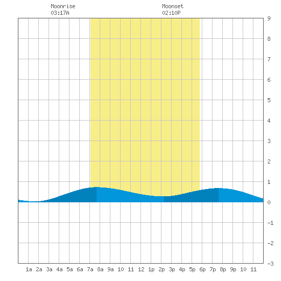 Key Largo Angler's Club tide chart for Sunday, January 7, 2024