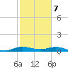 Key Largo Angler's Club tide chart for Sunday, January 7, 2024