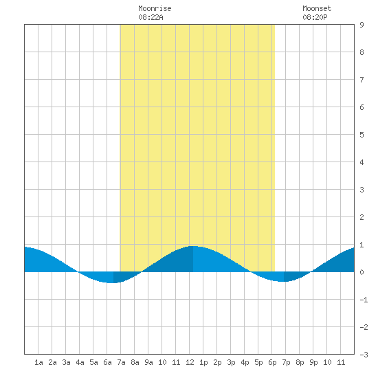Key Largo Angler's Club tide chart for Sunday, February 11, 2024