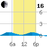 Key Largo Angler's Club tide chart for Friday, February 16, 2024