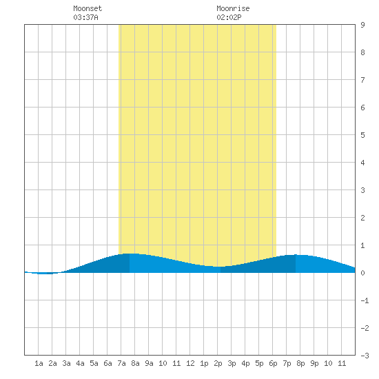Key Largo Angler's Club tide chart for Monday, February 19, 2024