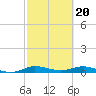 Key Largo Angler's Club tide chart for Tuesday, February 20, 2024