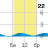 Key Largo Angler's Club tide chart for Thursday, February 22, 2024