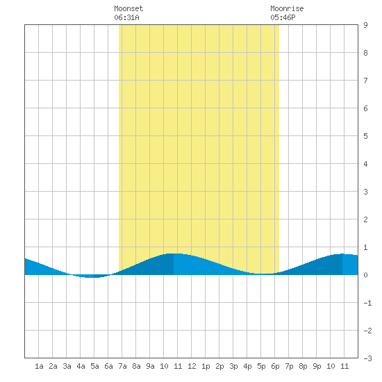 Key Largo Angler's Club tide chart for Friday, February 23, 2024