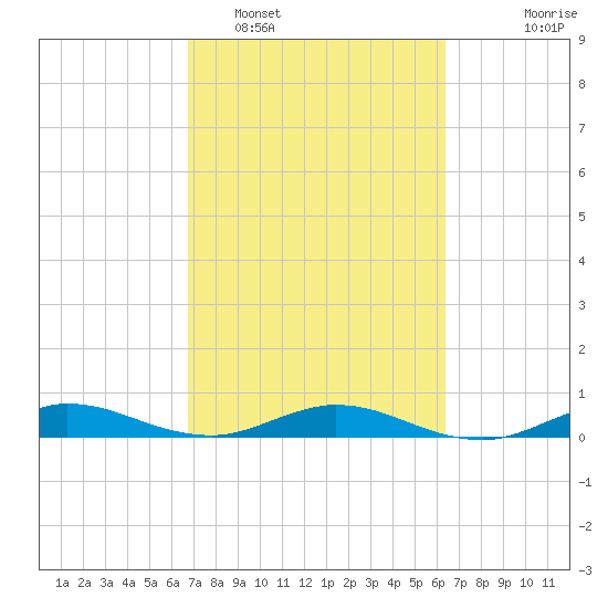 Key Largo Angler's Club tide chart for Wednesday, February 28, 2024