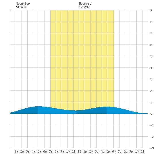 Key Largo Angler's Club tide chart for Saturday, February 3, 2024