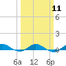 Key Largo Angler's Club tide chart for Monday, March 11, 2024