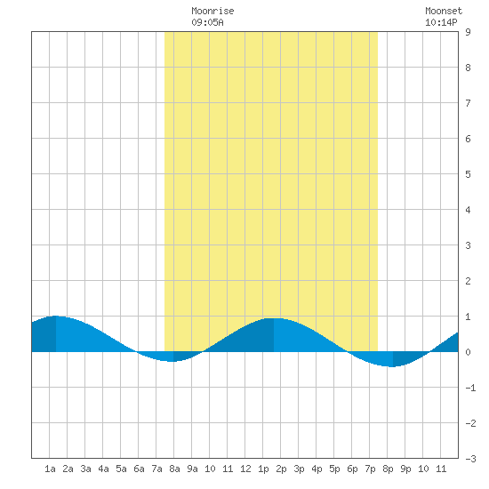 Key Largo Angler's Club tide chart for Tuesday, March 12, 2024