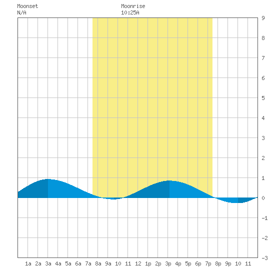 Key Largo Angler's Club tide chart for Thursday, March 14, 2024