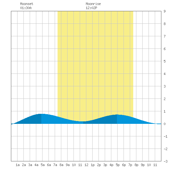 Key Largo Angler's Club tide chart for Saturday, March 16, 2024