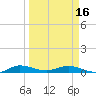 Key Largo Angler's Club tide chart for Saturday, March 16, 2024