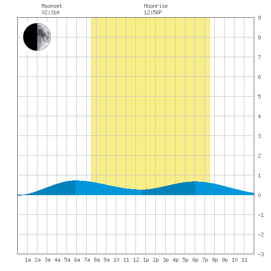 Key Largo Angler's Club tide chart for Sunday, March 17, 2024