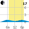 Key Largo Angler's Club tide chart for Sunday, March 17, 2024