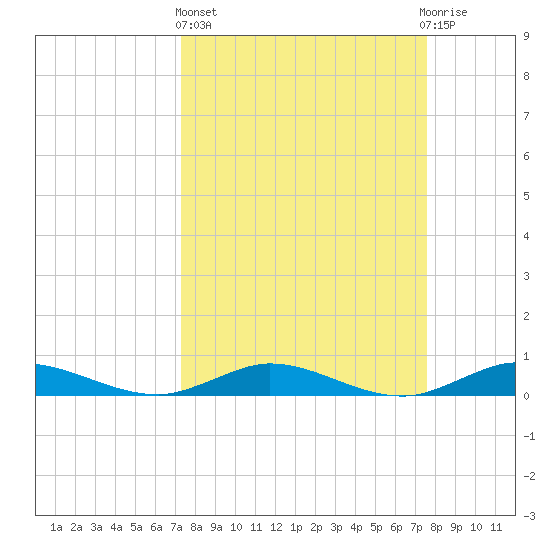 Key Largo Angler's Club tide chart for Sunday, March 24, 2024