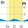 Key Largo Angler's Club tide chart for Monday, March 25, 2024