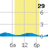 Key Largo Angler's Club tide chart for Friday, March 29, 2024