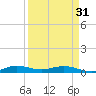 Key Largo Angler's Club tide chart for Sunday, March 31, 2024