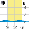 Key Largo Angler's Club tide chart for Sunday, March 3, 2024