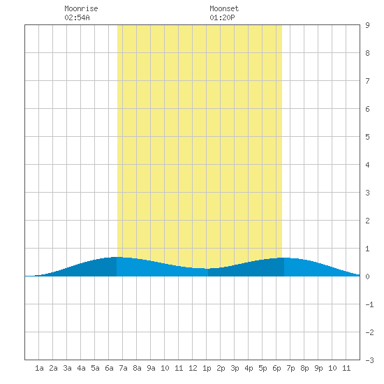Key Largo Angler's Club tide chart for Tuesday, March 5, 2024
