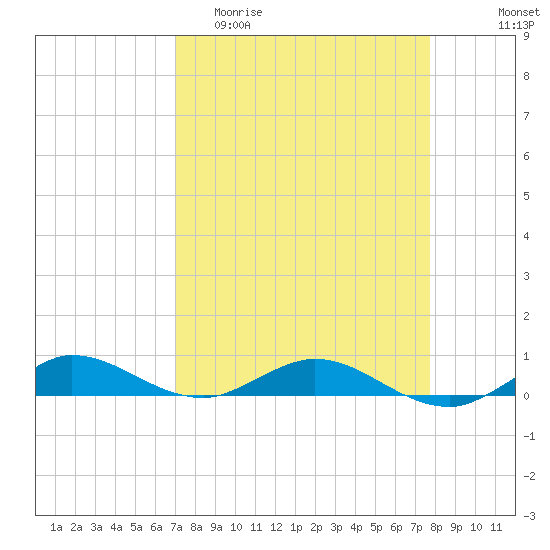 Key Largo Angler's Club tide chart for Thursday, April 11, 2024