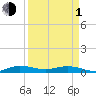 Key Largo Angler's Club tide chart for Monday, April 1, 2024