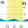 Key Largo Angler's Club tide chart for Tuesday, April 23, 2024