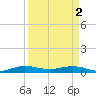 Key Largo Angler's Club tide chart for Tuesday, April 2, 2024