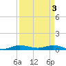 Key Largo Angler's Club tide chart for Wednesday, April 3, 2024