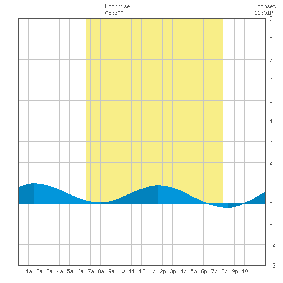 Key Largo Angler's Club tide chart for Friday, May 10, 2024
