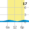 Key Largo Angler's Club tide chart for Friday, May 17, 2024