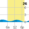 Key Largo Angler's Club tide chart for Sunday, May 26, 2024