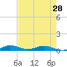 Key Largo Angler's Club tide chart for Tuesday, May 28, 2024