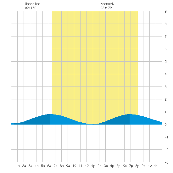 Key Largo Angler's Club tide chart for Friday, May 31, 2024