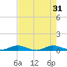 Key Largo Angler's Club tide chart for Friday, May 31, 2024
