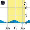 Key Largo Angler's Club tide chart for Tuesday, May 7, 2024