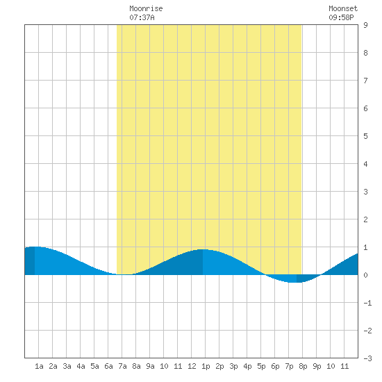 Key Largo Angler's Club tide chart for Thursday, May 9, 2024