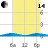 Key Largo Angler's Club tide chart for Friday, June 14, 2024
