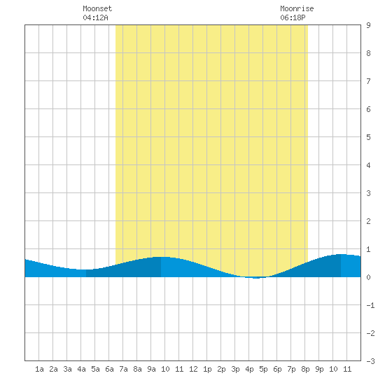 Key Largo Angler's Club tide chart for Wednesday, June 19, 2024