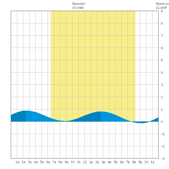 Key Largo Angler's Club tide chart for Tuesday, June 25, 2024