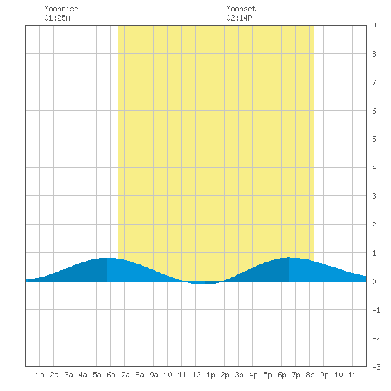 Key Largo Angler's Club tide chart for Saturday, June 29, 2024