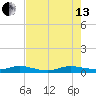 Key Largo Angler's Club tide chart for Saturday, July 13, 2024